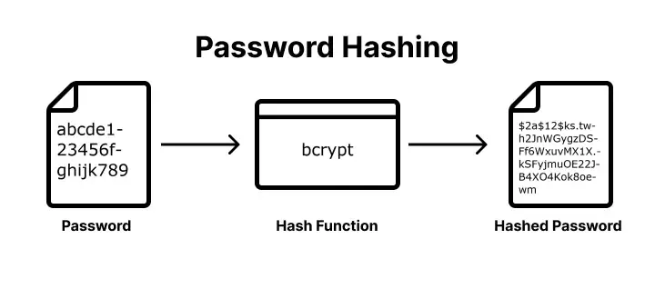 Salting in security: how a per-user random salt + the password are combined and hashed to produce a unique stored hash.