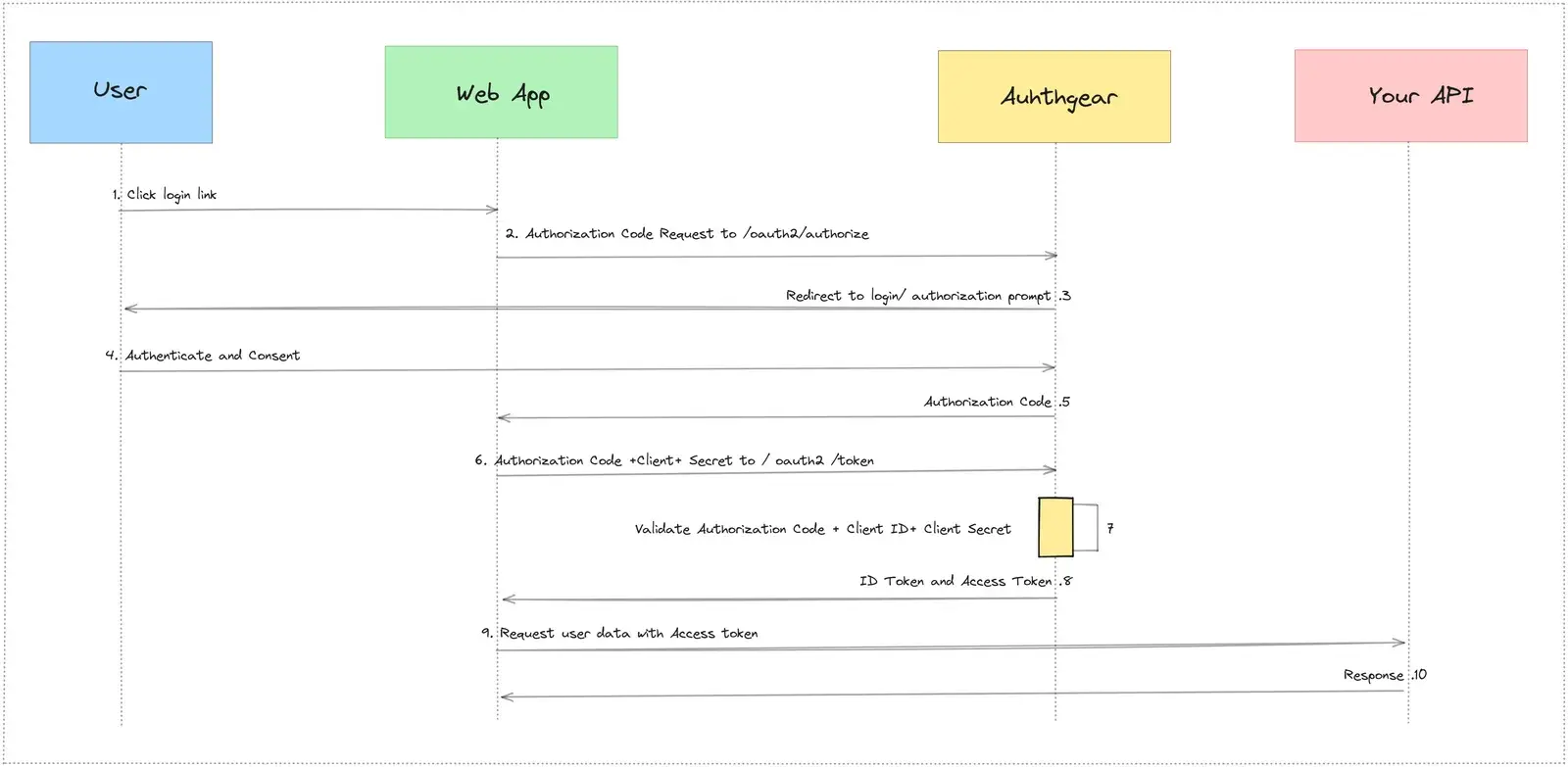 Authentication for Spring Boot App with Authgear and OAuth2